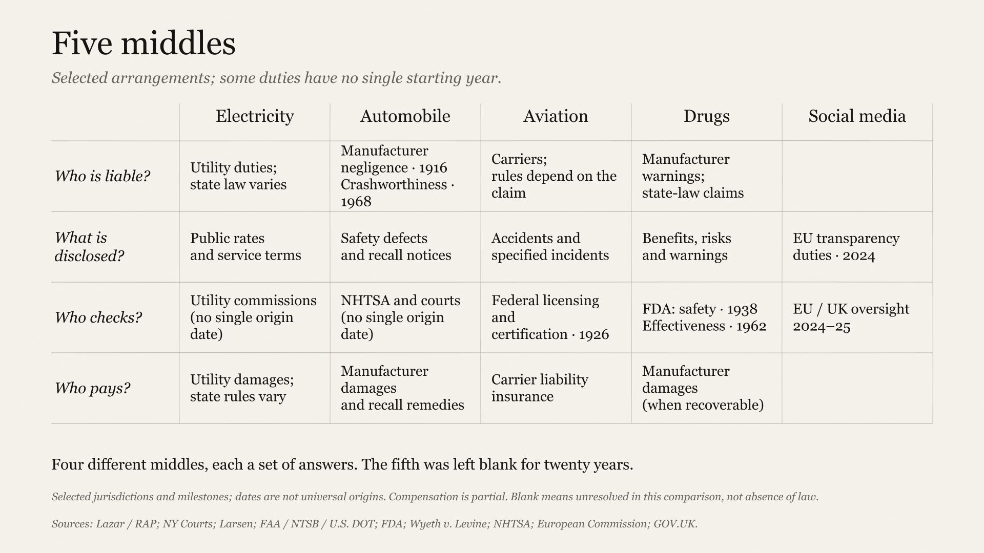 Five industries compared across liability, disclosure, oversight and payment for harms. The social-media liability and payment cells are intentionally blank. The scope note says blanks mean unresolved in this comparison, not absence of law.