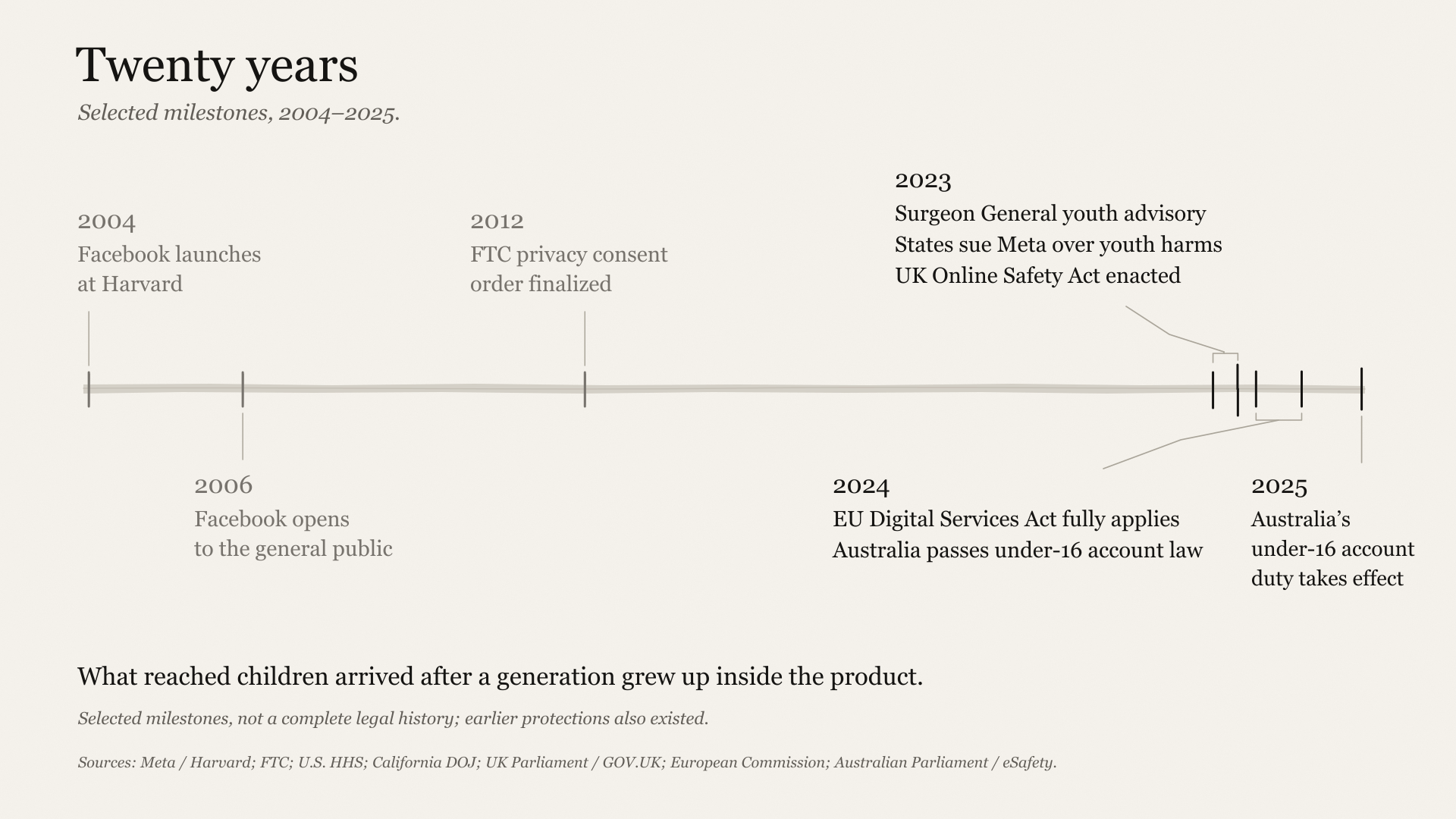 Selected milestones from Facebook’s 2004 Harvard launch through Australia’s under-16 account duty in 2025, with a 2006 public expansion, a 2012 FTC privacy order and a cluster of 2023–2025 responses. Dates are spaced proportionally; earlier protections existed.