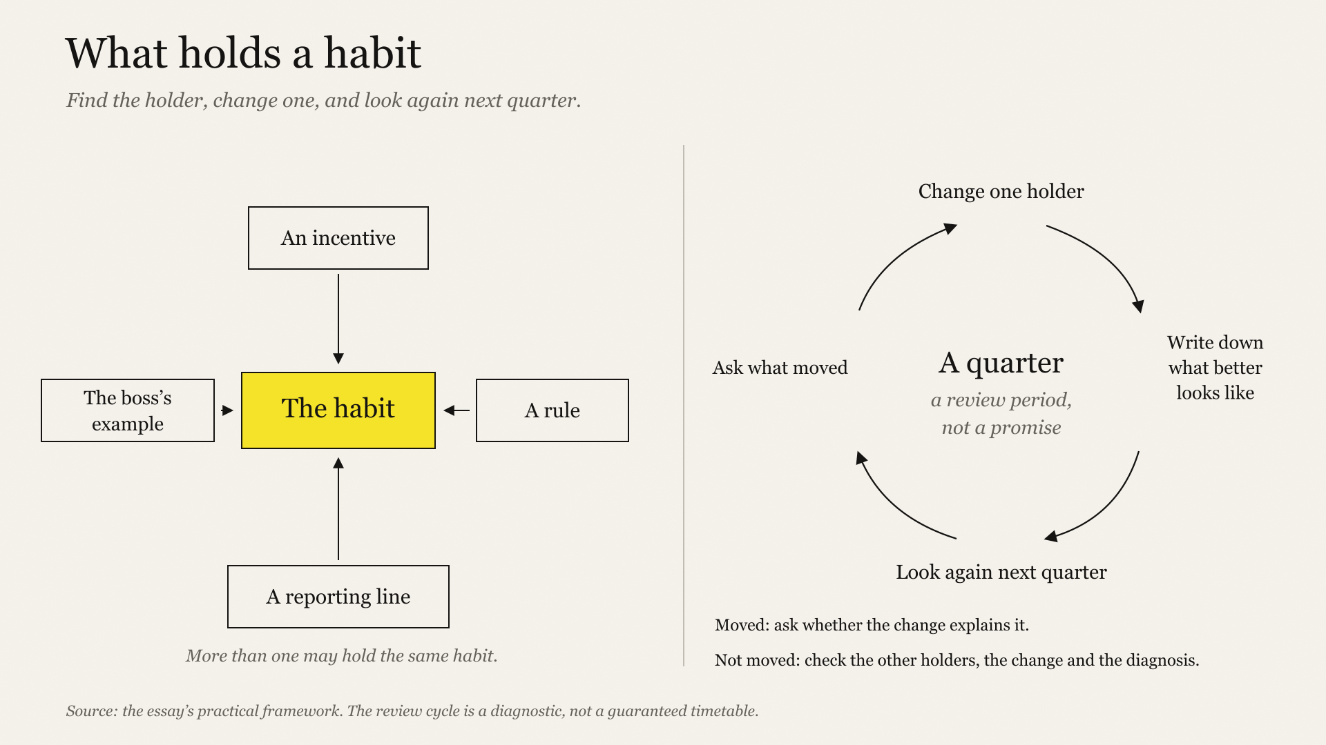 What holds a habit. Find the holder, change one, and look again next quarter. A quarter is a review period, not a promise.