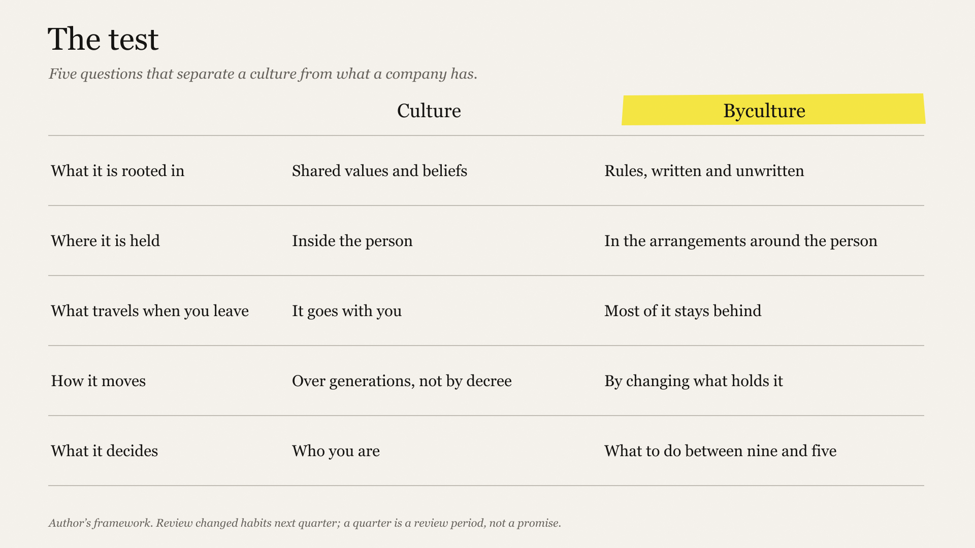 The test. Five questions that separate a culture from what a company has.