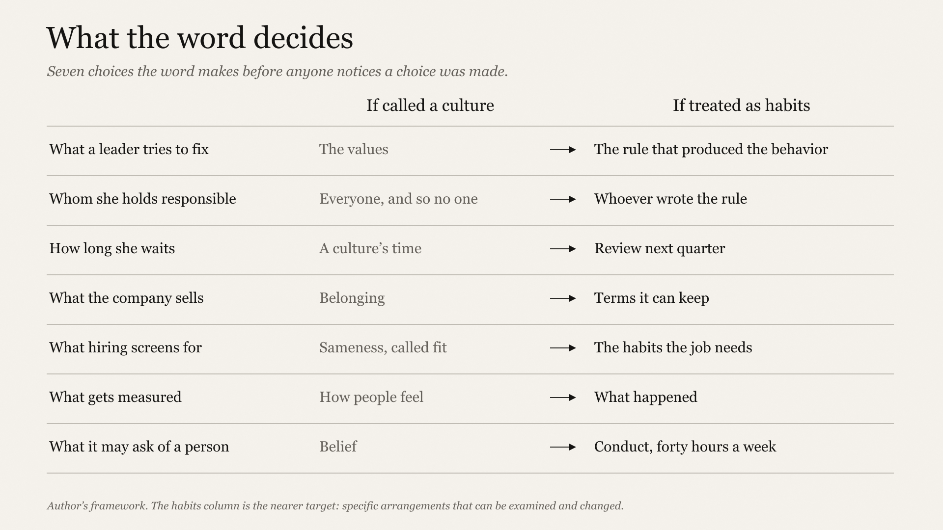 What the word decides. Seven choices the word makes before anyone notices a choice was made.